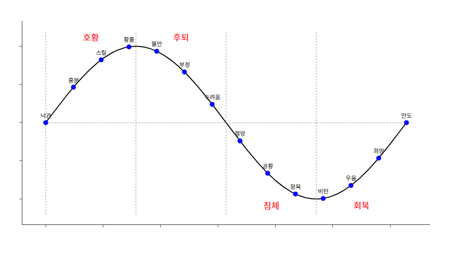 경제 사이클